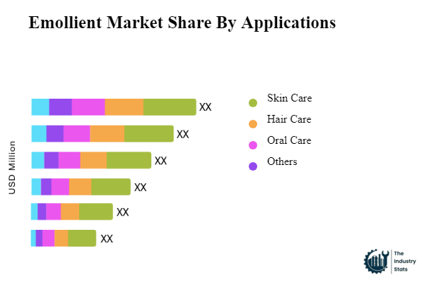 Emollient Share by Application