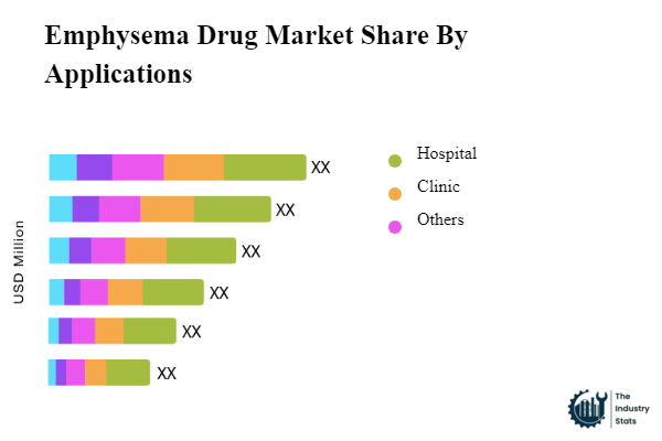 Emphysema Drug Share by Application