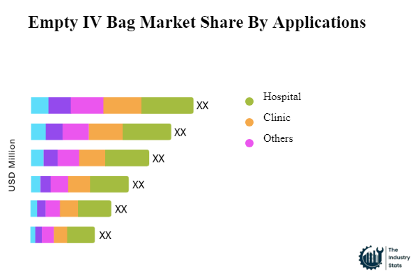 Empty IV Bag Share by Application