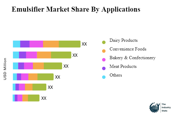 Emulsifier Share by Application