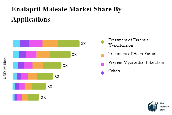 Enalapril Maleate Share by Application