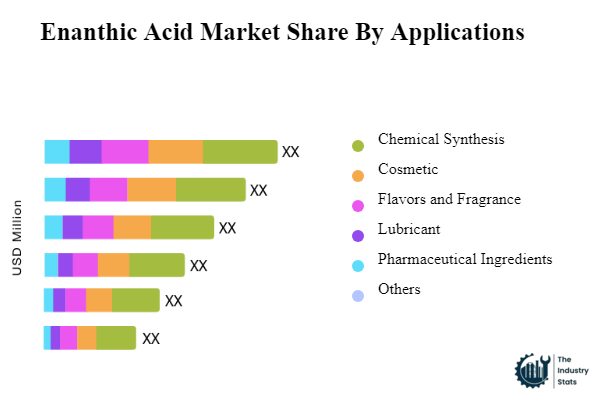 Enanthic Acid Share by Application