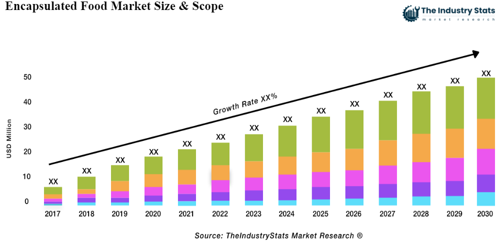 Encapsulated Food Status & Outlook
