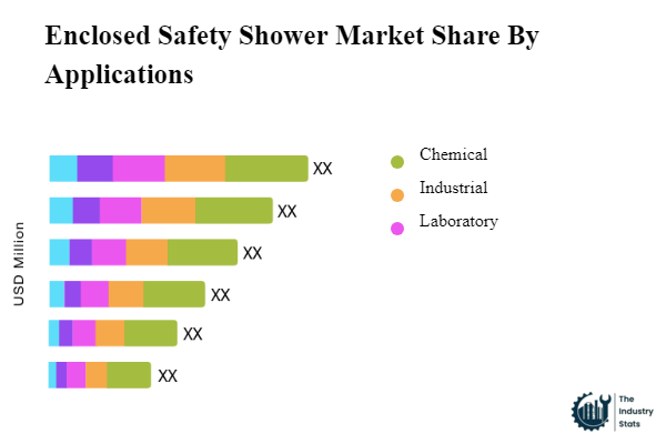 Enclosed Safety Shower Share by Application