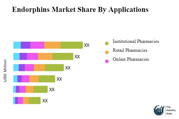 Endorphins Share by Application