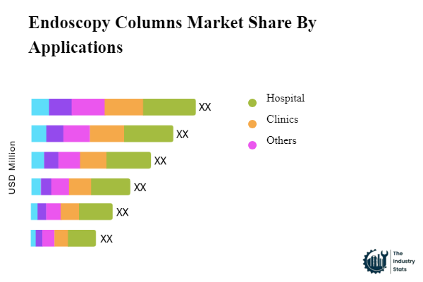 Endoscopy Columns Share by Application