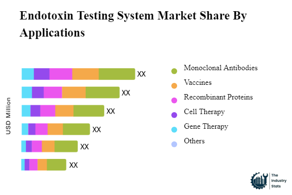 Endotoxin Testing System Share by Application