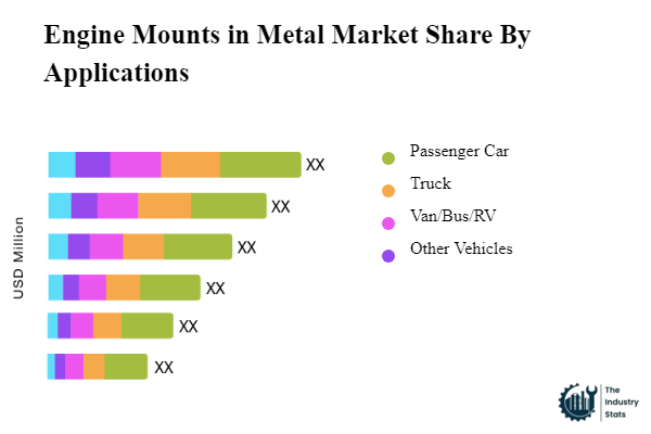 Engine Mounts in Metal Share by Application