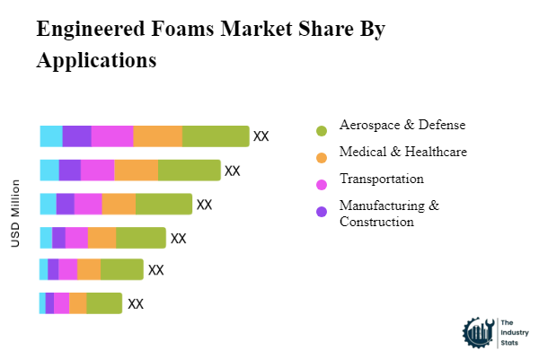 Engineered Foams Share by Application