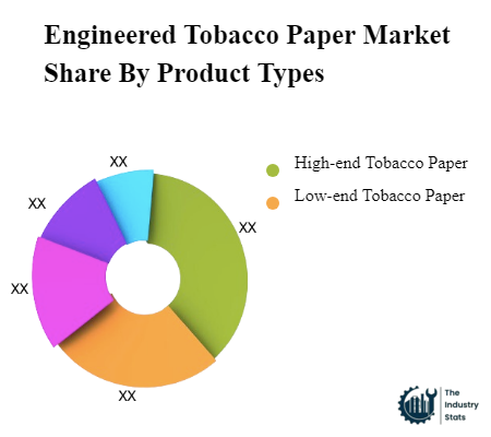 Engineered Tobacco Paper Share by Product