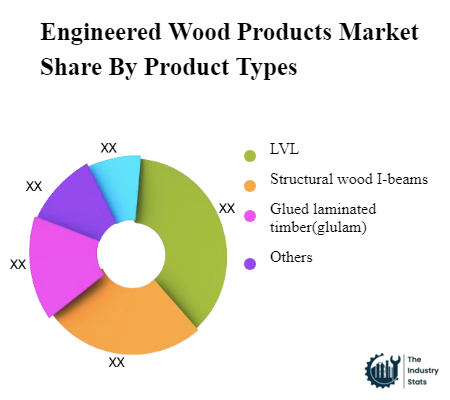 Engineered Wood Products Share by Product