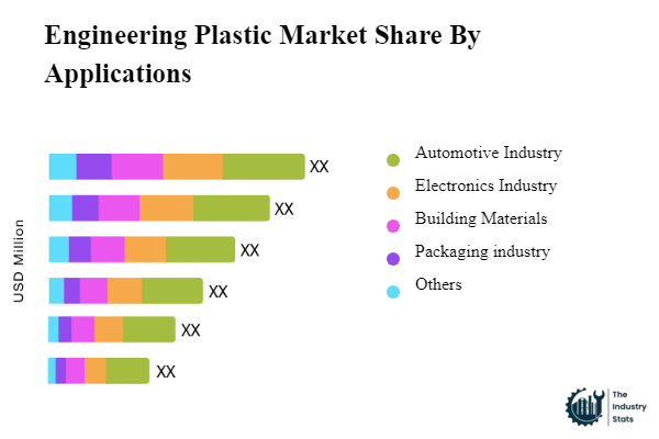 Engineering Plastic Share by Application