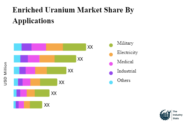 Enriched Uranium Share by Application