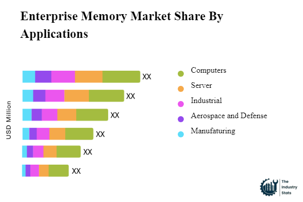 Enterprise Memory Share by Application