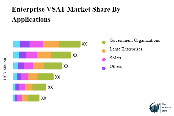 Enterprise VSAT Share by Application