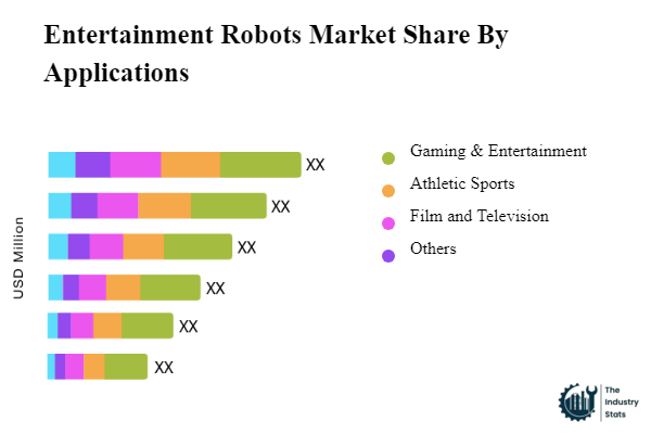 Entertainment Robots Share by Application