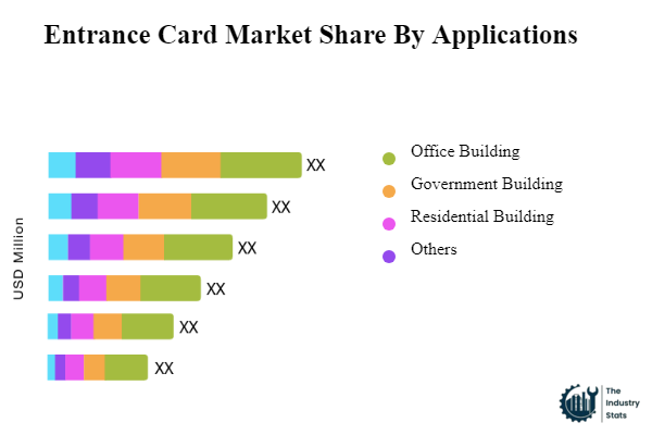 Entrance Card Share by Application