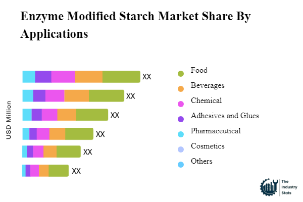 Enzyme Modified Starch Share by Application