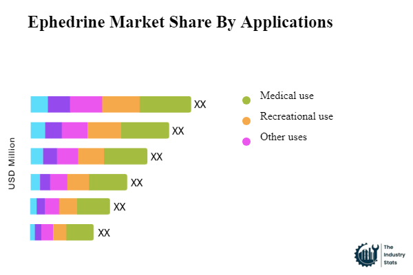 Ephedrine Share by Application