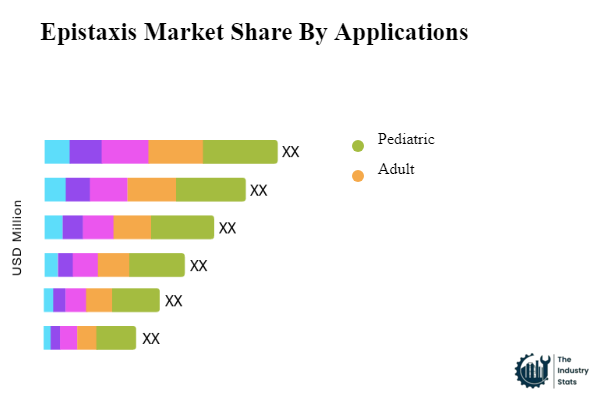 Epistaxis Share by Application