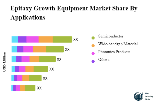 Epitaxy Growth Equipment Share by Application