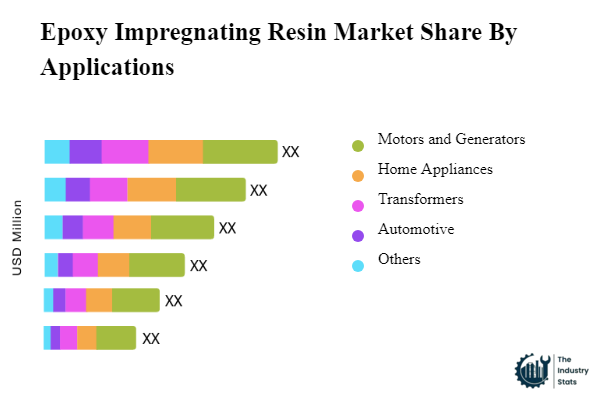 Epoxy Impregnating Resin Share by Application