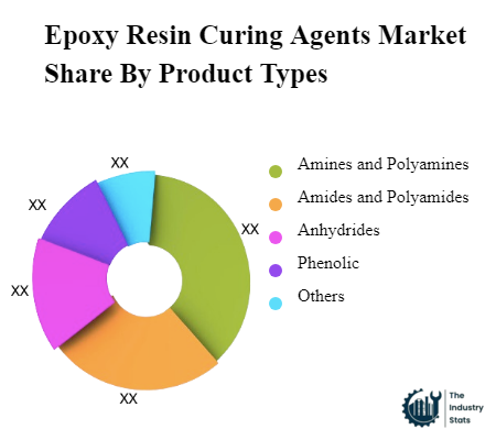 Epoxy Resin Curing Agents Share by Product