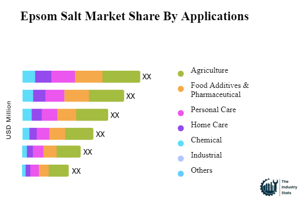 Epsom Salt Share by Application