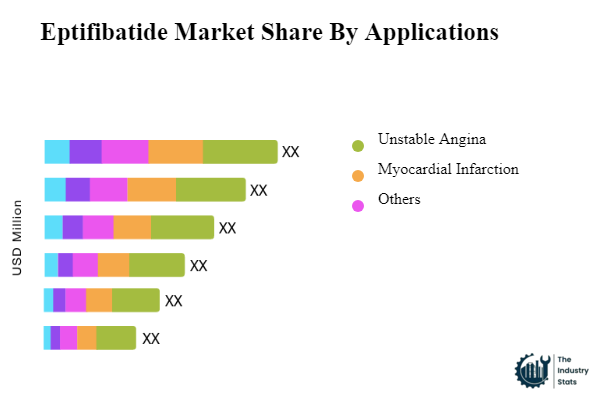 Eptifibatide Share by Application