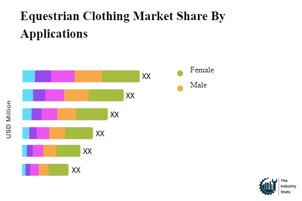 Equestrian Clothing Share by Application