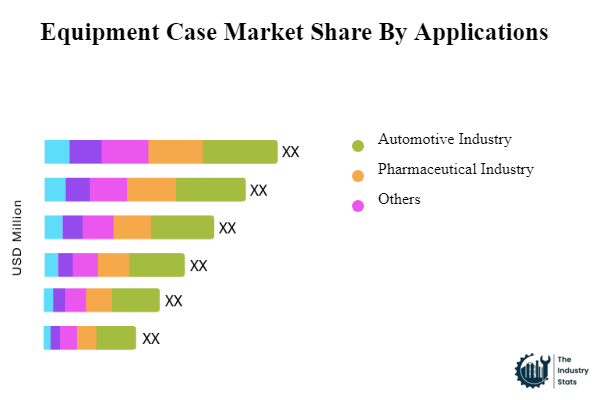 Equipment Case Share by Application