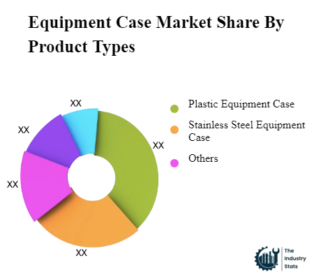 Equipment Case Share by Product