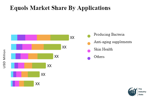 Equols Share by Application