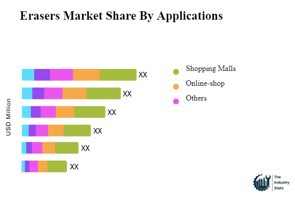 Erasers Share by Application