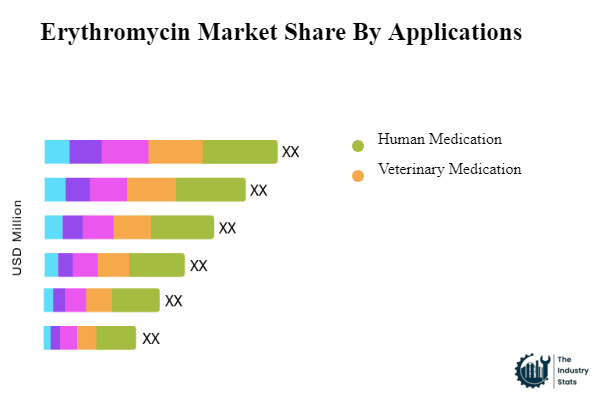 Erythromycin Share by Application