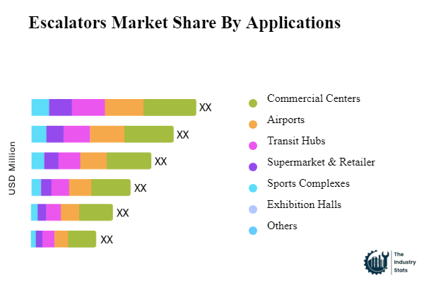 Escalators Share by Application
