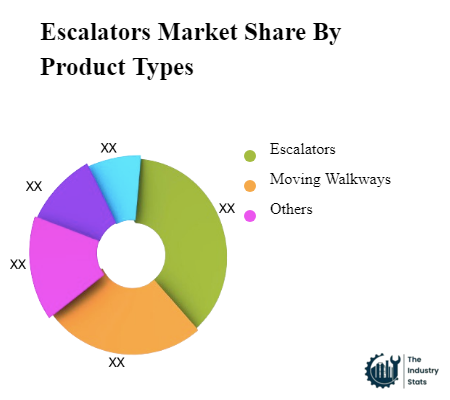 Escalators Share by Product