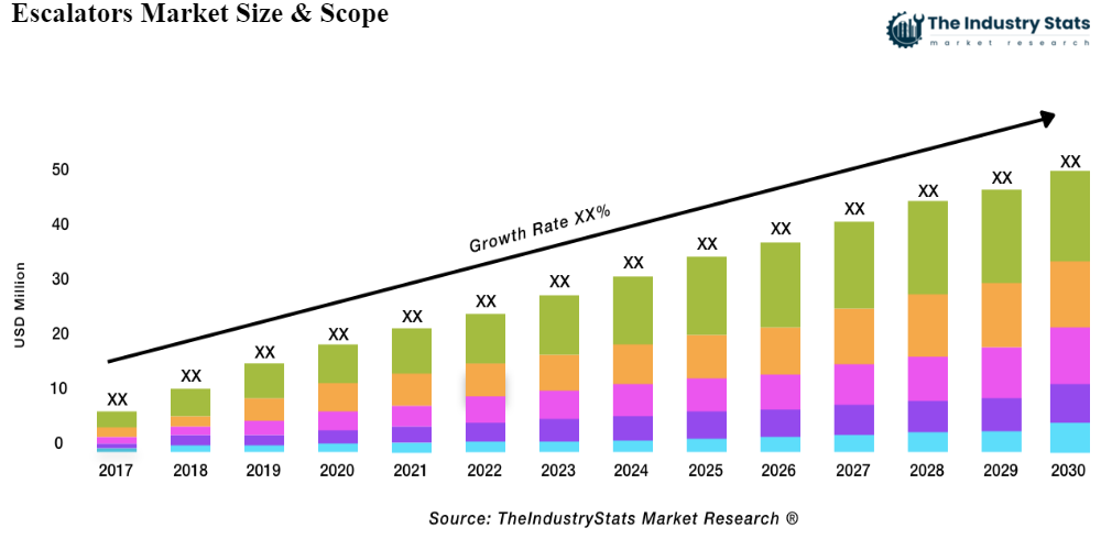 Escalators Status & Outlook