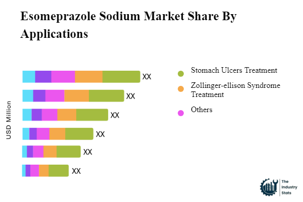 Esomeprazole Sodium Share by Application