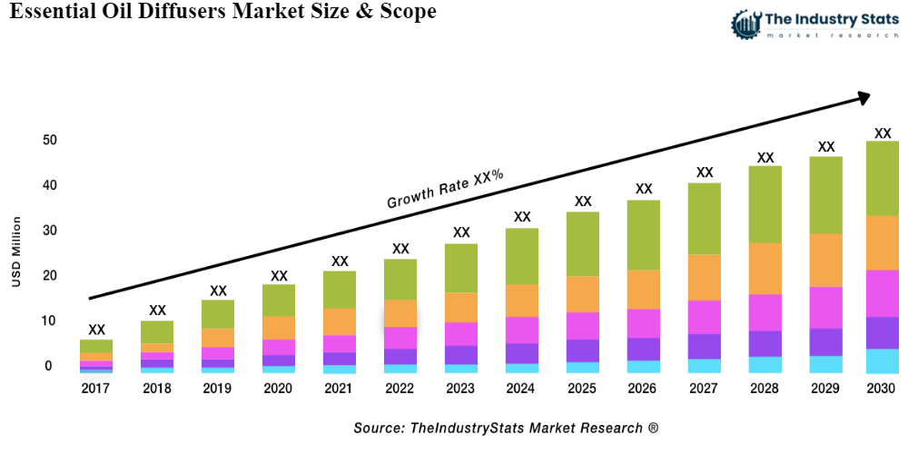 Essential Oil Diffusers Status & Outlook