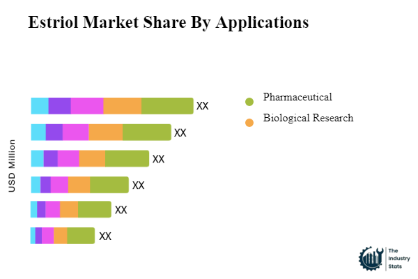 Estriol Share by Application