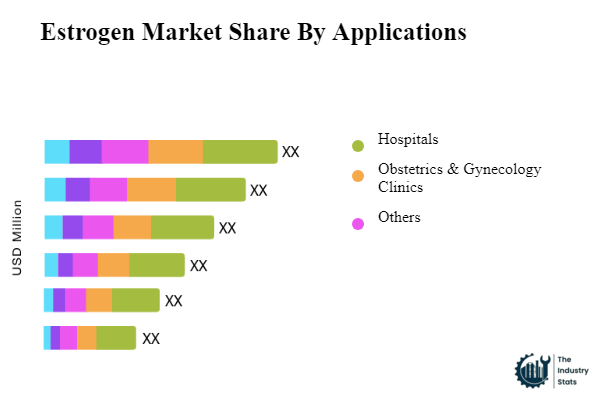 Estrogen Share by Application