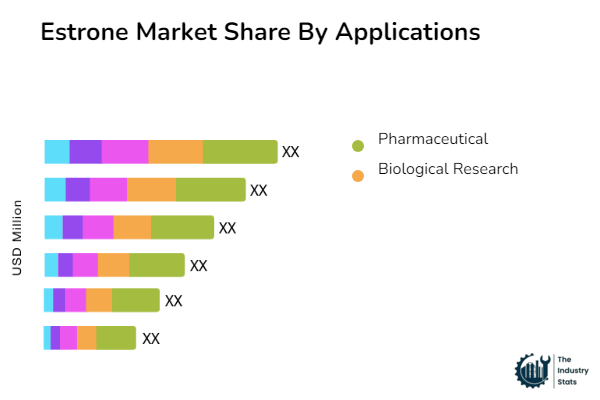 Estrone Share by Application