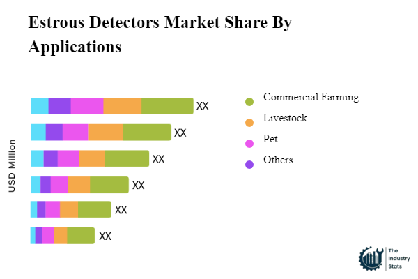 Estrous Detectors Share by Application
