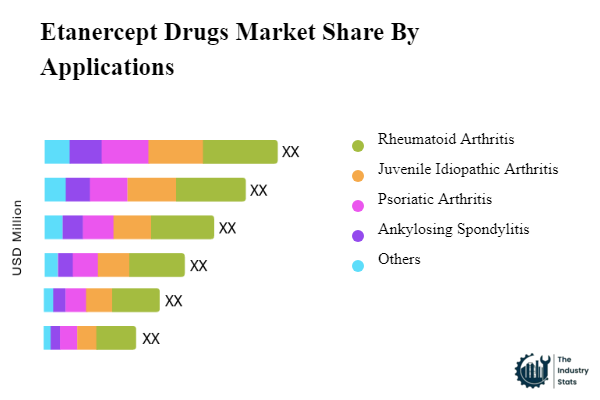 Etanercept Drugs Share by Application