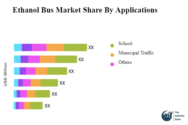 Ethanol Bus Share by Application