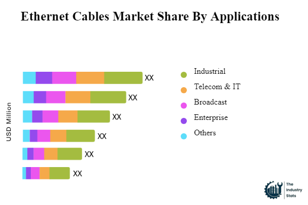 Ethernet Cables Share by Application