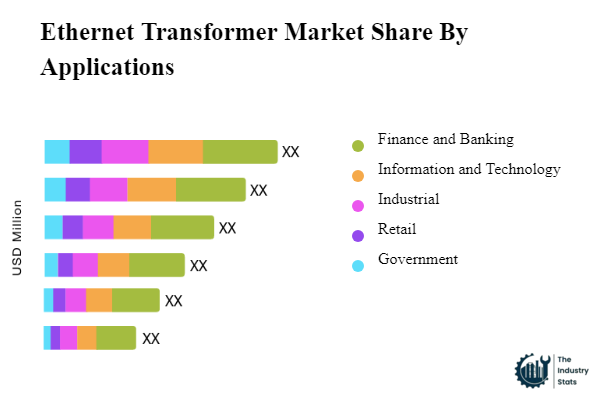 Ethernet Transformer Share by Application
