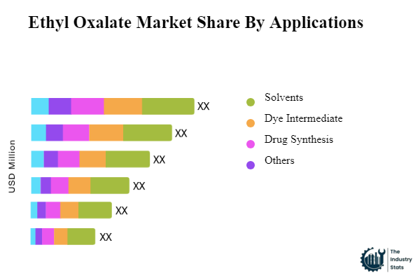 Ethyl Oxalate Share by Application