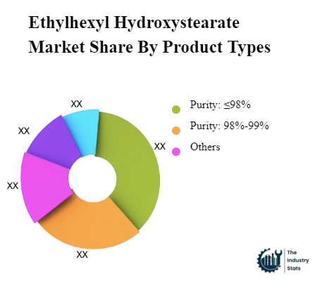 Ethylhexyl Hydroxystearate Share by Product